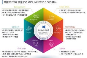 MJS、中堅・中小企業向けクラウド型ERPシステム「MJSLINK DX」3月発売