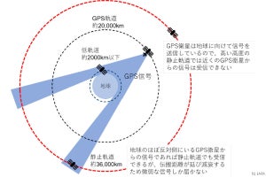 JAXAとNEC、静止衛星のためのGPS航法を実現
