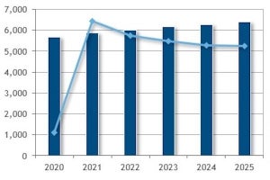 IDC、国内ITサービス市場は2021年以降、プラス成長に回帰すると予測