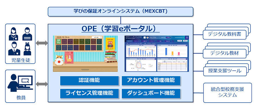 学習eポータルとしてのOPEの役割イメージ