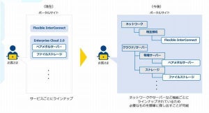 NTT Com、DX推進するプラットフォーム「Smart Data Platform」刷新