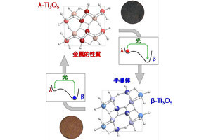 東大などが金属酸化物の光誘起相転位の瞬間を500fsで観察することに成功