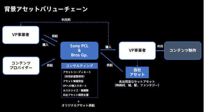 ソニーPCLが構想する背景アセットバリューチェーン