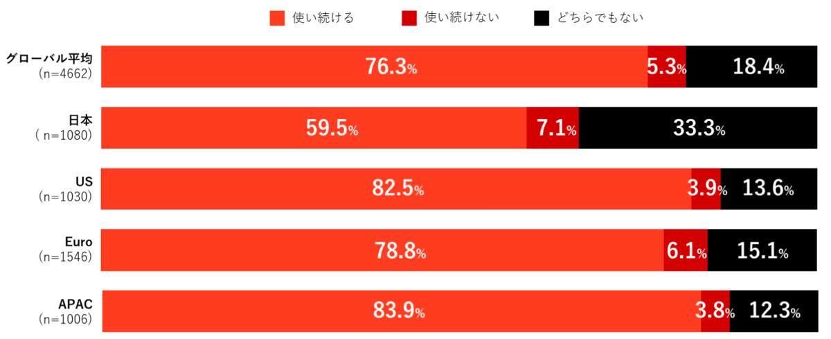 「パンデミックが収束したあとも、電子サインを使い続けますか？」の問いに対する各地域の回答