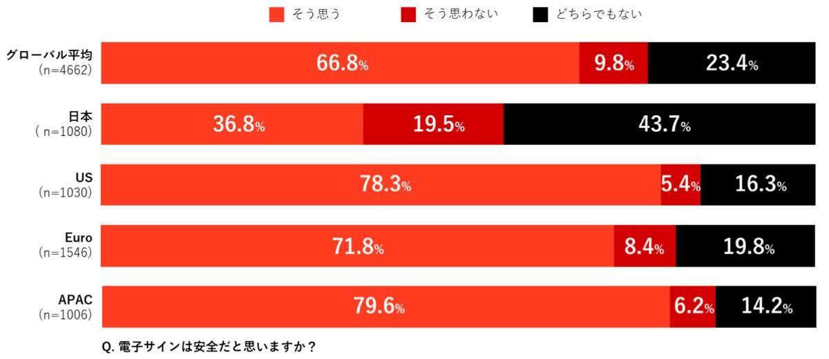 「電子サインは安全だと思いますか？」の問いに対する各地域の回答