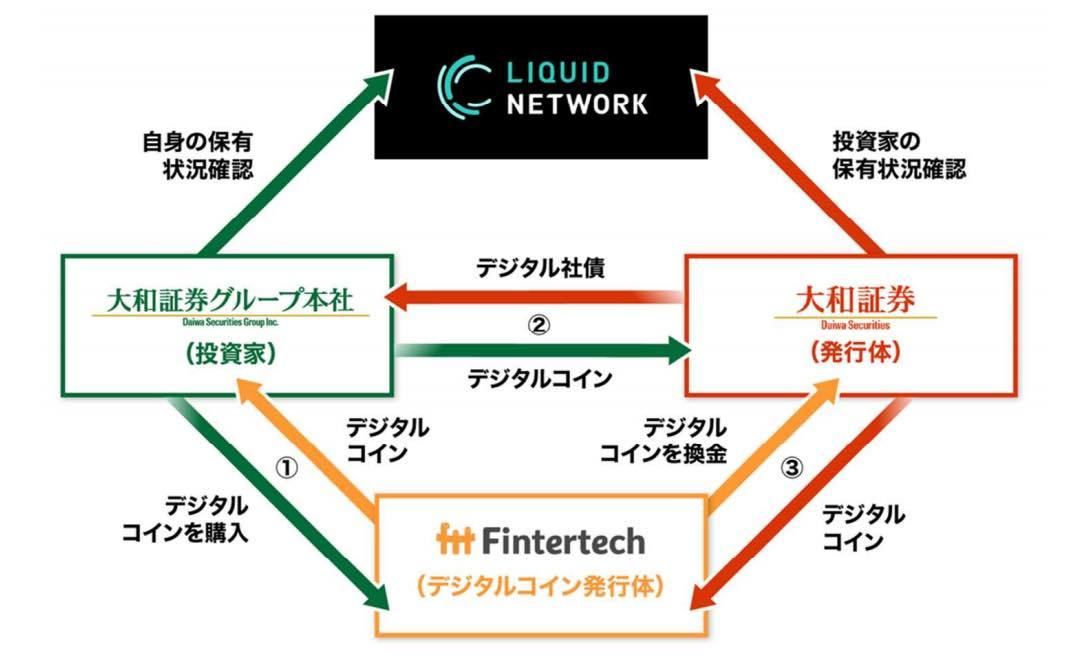 「大和証券デジタル社債」と「デジタルコイン」のスキーム図（発行時）