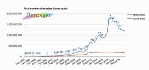 2月Webサーバシェア、Nginxが増加 - OpenRestyとCloudflareも好成績 