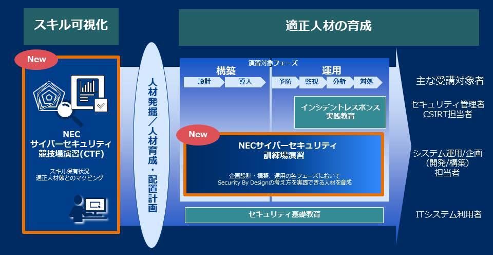 セキュリティ人材発掘・育成イメージ