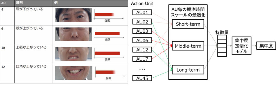 集中状態に現れる人共通の特徴抽出による集中度推定方式