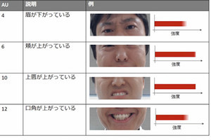 富士通研究所、人の集中度を推定可能な汎用AIモデル開発 - 85%を超える精度