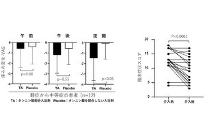 アトピー性皮膚炎の痒み改善に「タンニン酸」を入れた入浴が有効 - 広島大