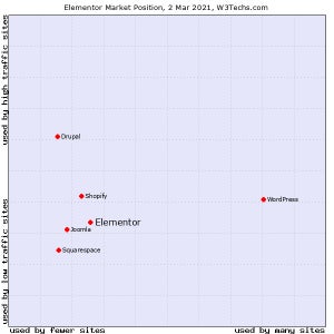 WordPressプラグインのElementor、2位のCMSより高いシェア