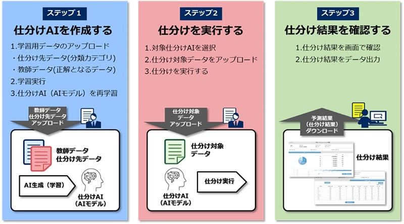 データ自動仕分けサービス利用のステップ