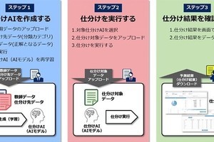 NEC、AIが未整理データを自動分類する「データ自動仕分けサービス」を提供