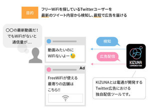 電通、ツイートしたユーザーのみへの広告配信ソリューション