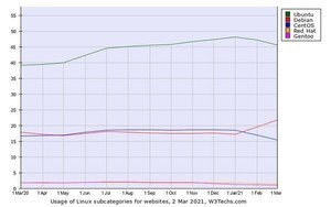 3月Webサイト向けLinuxシェア、Debian増加