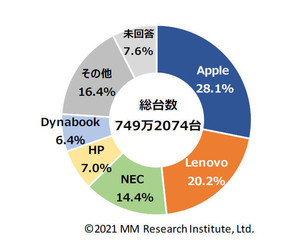 GIGAスクール端末はAppleが首位 - MM総研が調査