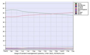 Webサイト3月CMSシェア、WordPressが40%を突破