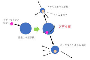 岐阜大など、ストレンジクォークを有する超原子核「グザイ核」の観測に成功