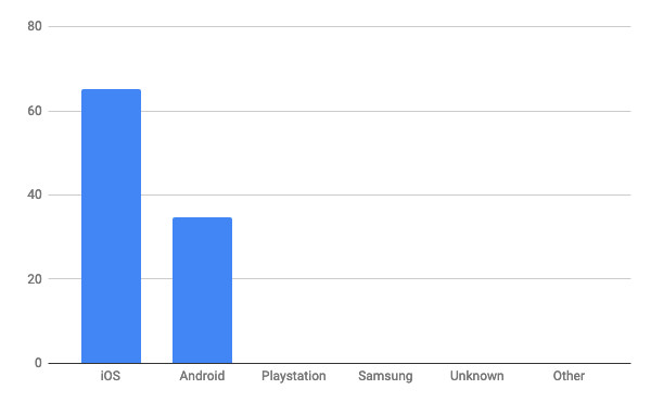 2021年2月モバイルOSシェア(日本)/棒グラフ - StatCounter Global Stats報告