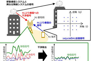 KDDI、異なる無線システムの信号をリアルタイムで除去する干渉除去技術開発