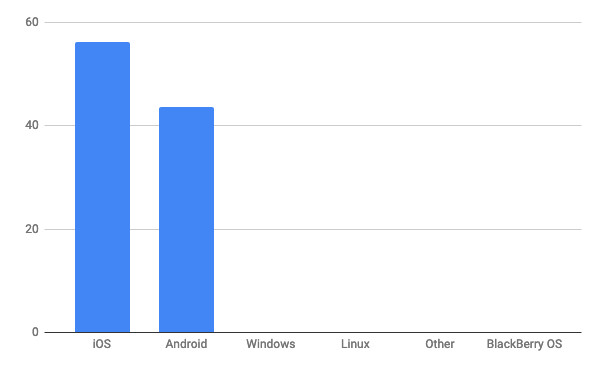 2021年2月タブレットOSシェア/棒グラフ - StatCounter Global Stats報告