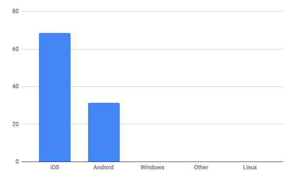 2021年2月タブレットOSシェア(日本)/棒グラフ - StatCounter Global Stats報告