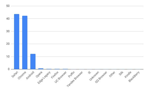 2021年2月タブレットブラウザシェア/棒グラフ - StatCounter Global Stats報告