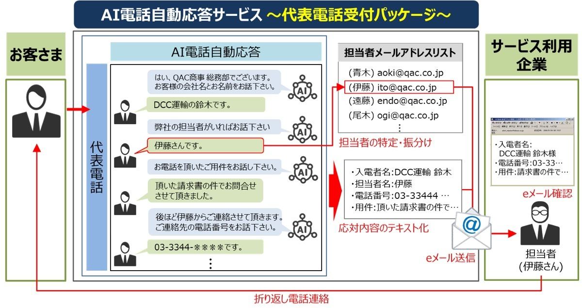 代表電話受付パッケージ