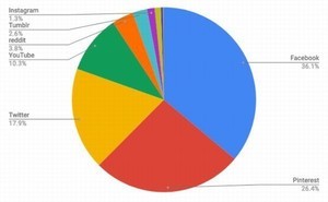 2月デスクトップSNSシェア、YouTubeが増加