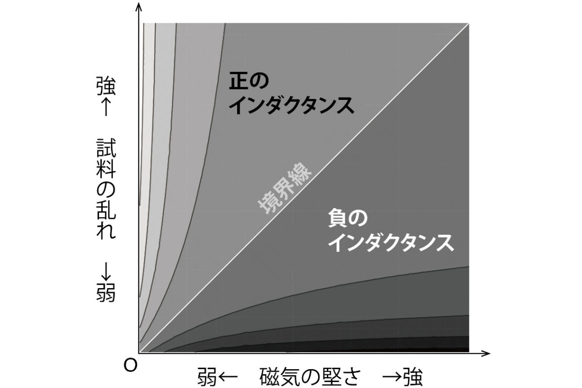 負のインダクタンス