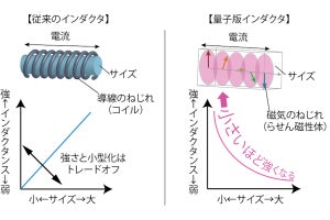 創発インダクタの謎「負の値を示すインダクタンス」をJAEAなどが解明