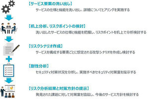 NRIセキュア、電子決済サービスに伴うセキュリティリスクの評価サービス