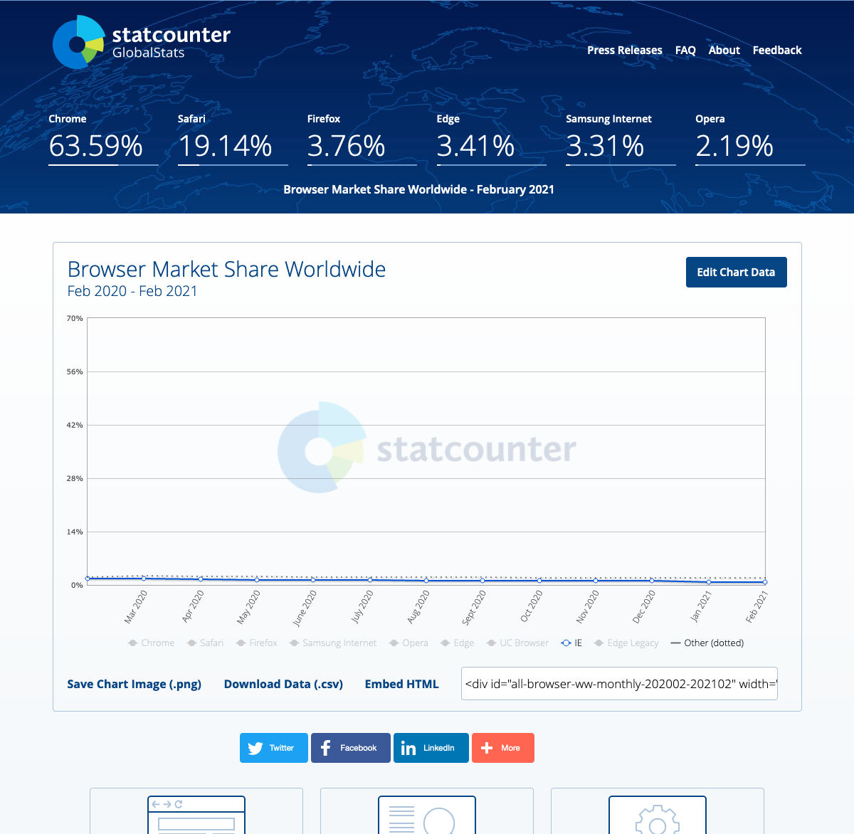 世界におけるIEのシェア 2021年2月 - 資料: StatCounter GlobalStats提供