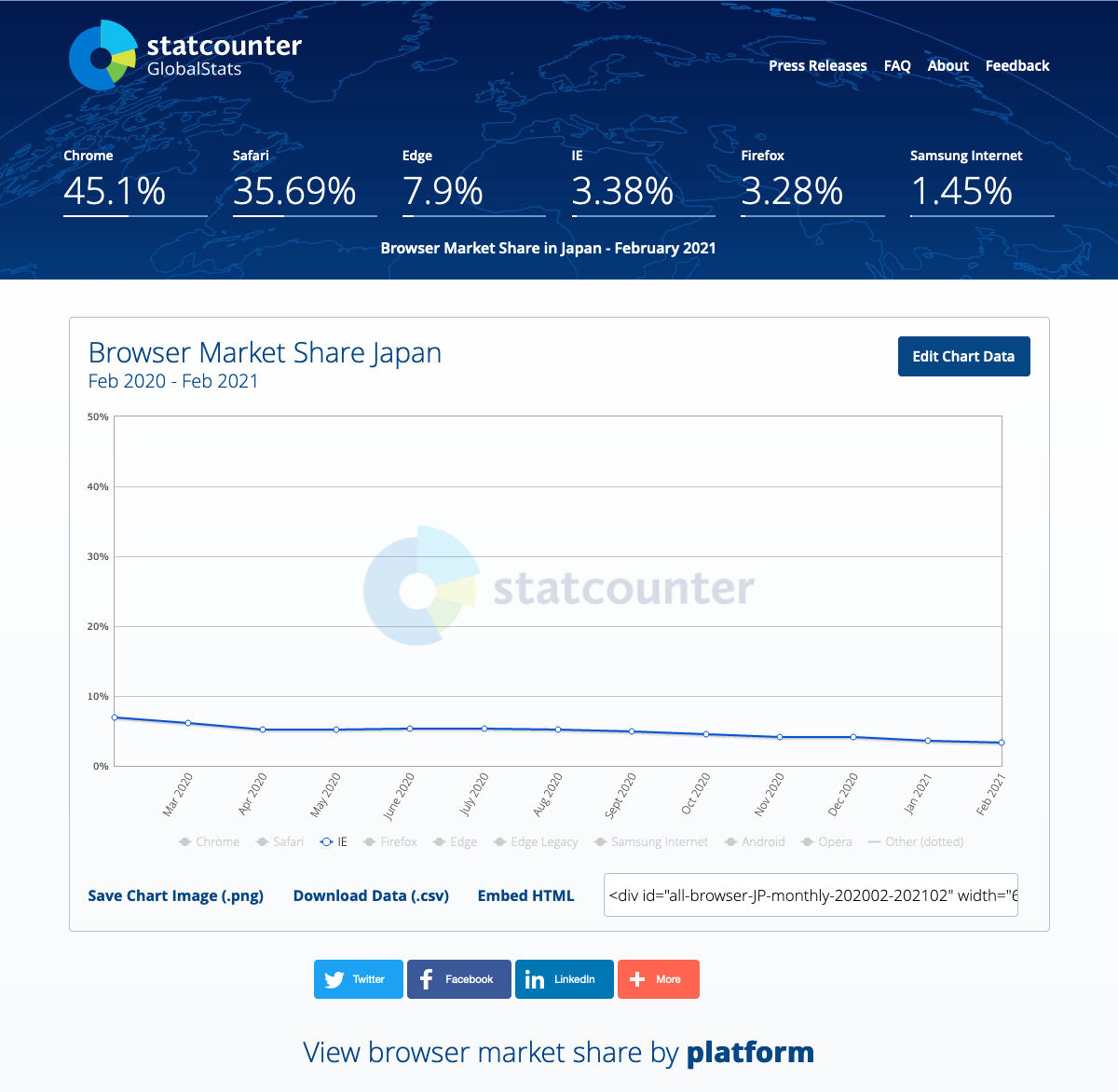 日本におけるIEのシェア 2021年2月 - 資料: StatCounter GlobalStats提供