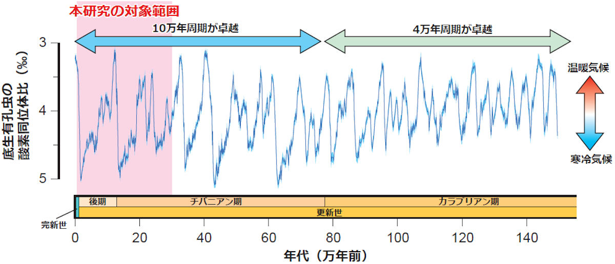 氷期-間氷期サイクル