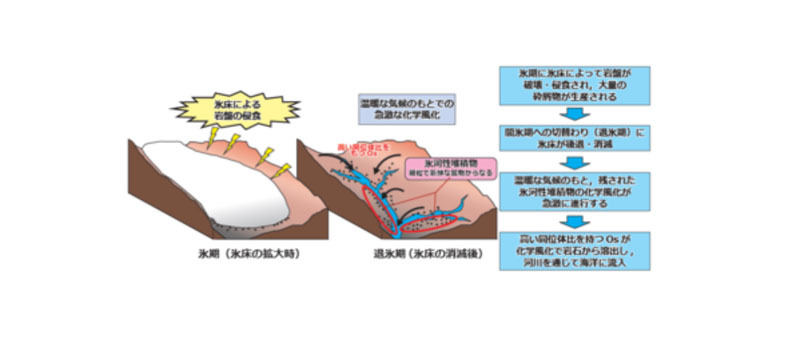 氷期-間氷期サイクル