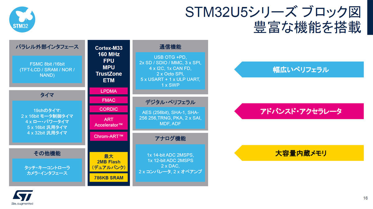 STM32U5シリーズ