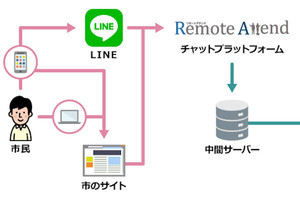 石狩市、市民サービス向上に向けチャットボット導入