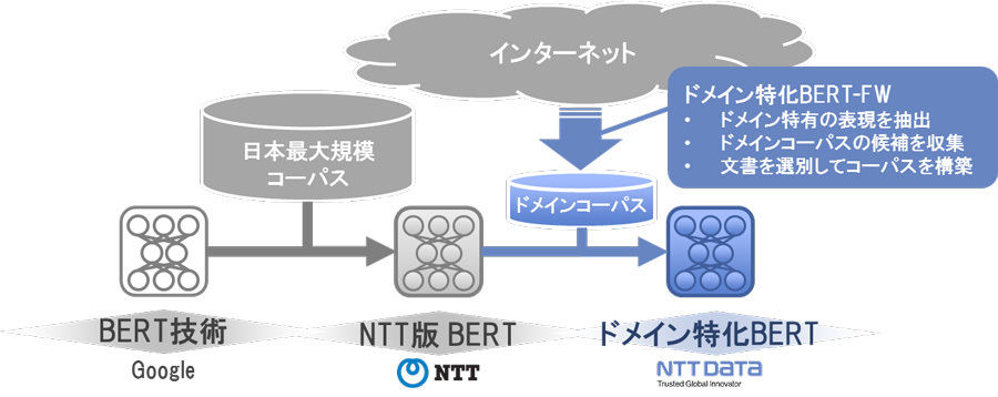 ドメイン特化BERT-FWの仕組み