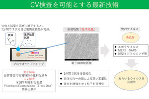 マイテックと琉球大、2分で高感度に新型コロナを検出できる技術を開発