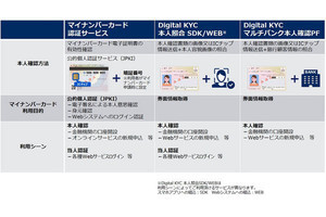 NEC、本人確認・当人認証に関するマイナンバーカード関連サービス群を体系化