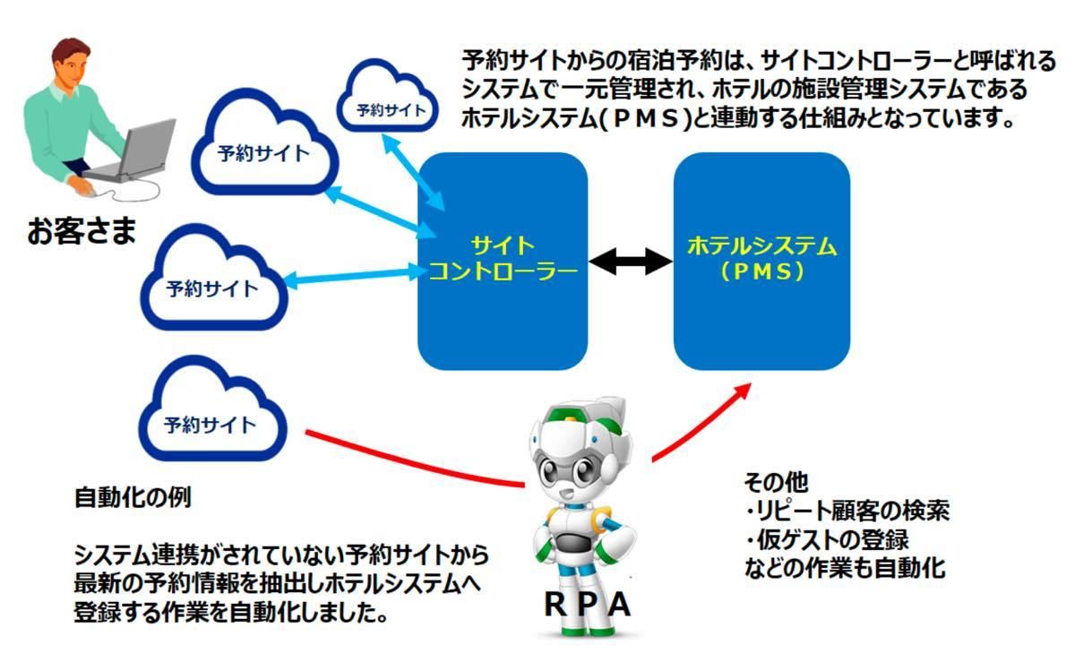 RPAの活用による業務改善イメージ図