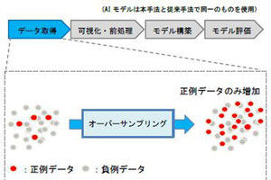 NECら3社、量子アニーリング方式の実用性検証結果を発表‐ストレステスト業務を効率化