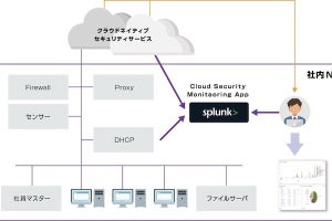マクニカ、攻撃の検知とセキュリティ管理を統合するSplunkのアプリ