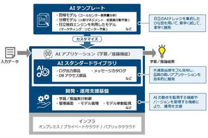 日立、企業へのAI実装を支援する新たなアプリケーションフレームワーク