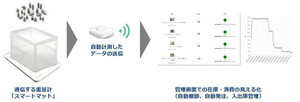 凸版や西部ガスなど、IoT重量計「スマートマット」を活用した在庫把握