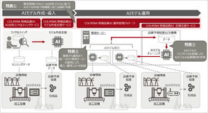 富士通、加工品質を予測するAIモデルを管理するAI 運用管理パッケージ