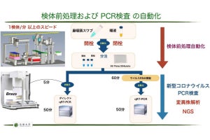 広島大、PCR検査の高速化に向けて検体の前処理を自動化する装置を開発