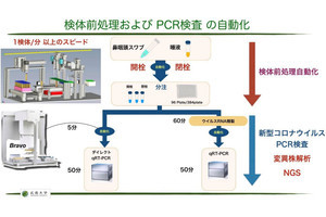 広島大、PCR検査の高速化に向けて検体の前処理を自動化する装置を開発